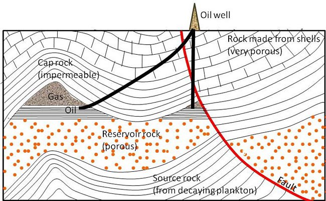 Drawn diagram of the layers of the earth forming in a way that is beneficial to oil extraction