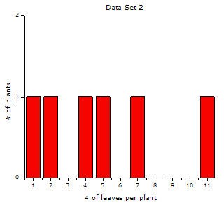 Example frequency histogram of plants with a certain number of leaves and high dispersion