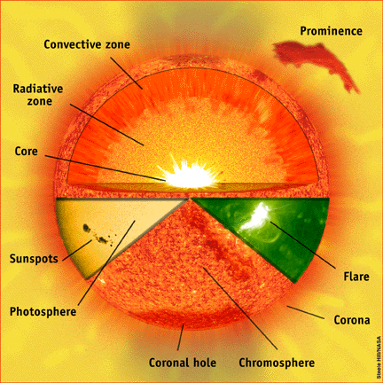 Drawing of the Sun labeled with various parts and layers