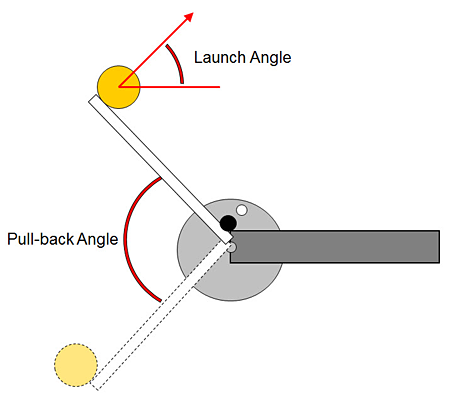 Drawing of the pull-back angle for a catapult arm and the launch angle of a ping-pong ball leaving the catapult cup