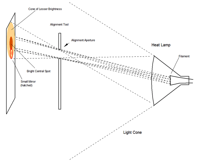 Drawing of light from a heat lamp passing through a hole in an alignment tool and striking a wall behind