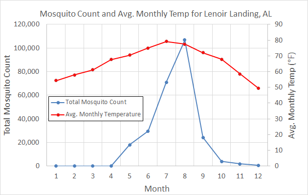  Graph of total mosquito count and average monthly temperature 