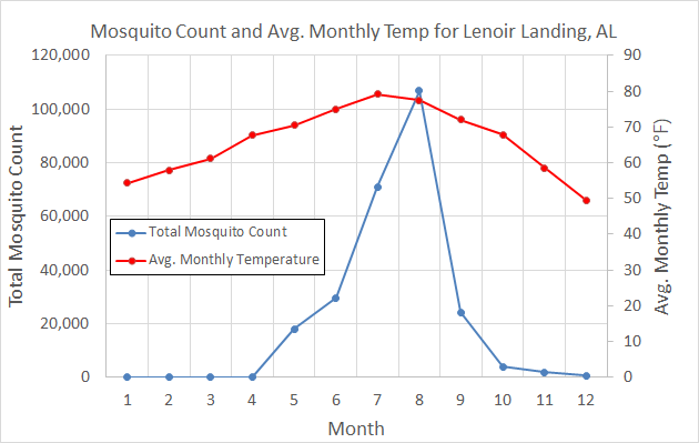 Graph of total mosquito count and average monthly temperature