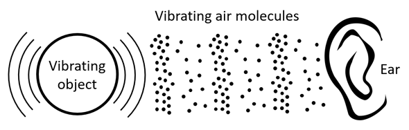 Diagram of how sound vibrations travel in waves through the air
