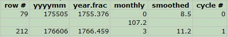 Cropped screenshot of a max function entered in a spreadsheet for sunspots in Microsoft Excel