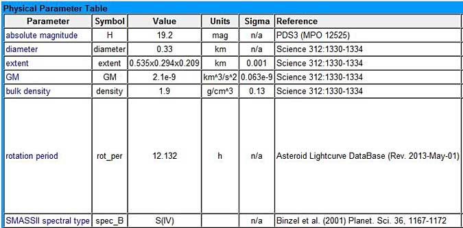 A physical parameter table for the asteroid 25143 Itokawa