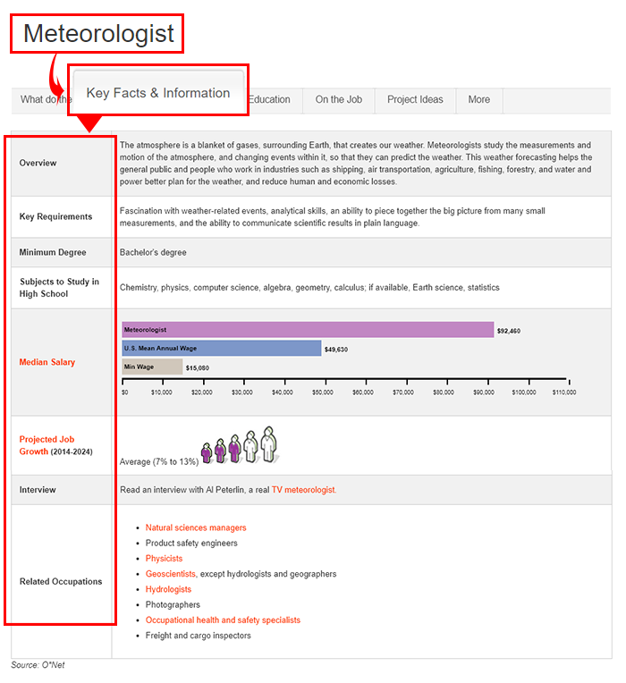 Cropped screenshot of an information page for a meteorologist career profile on the website ScienceBuddies.org