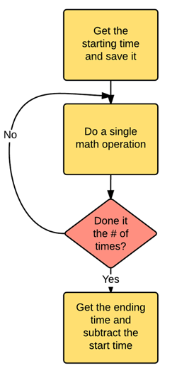 A flowchart of how long operations take during the test