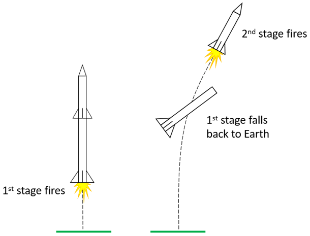 Diagram of a two-stage rocket launch