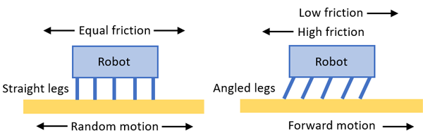 Diagram shows the angle of legs on a robot will affect the direction of its motion