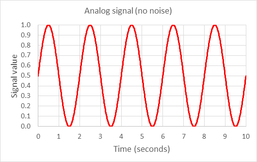 Example graph of analog signals with smooth transitions from peaks to troughs