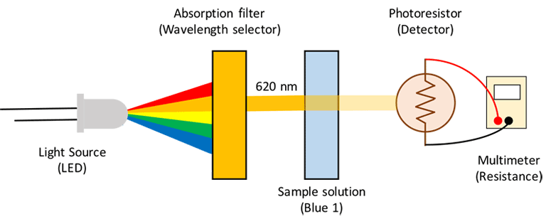 Diagram of light from an LED passing through a filter and solution before being measured by a photoresistor