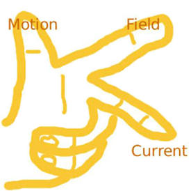 Drawing of a hand with the thumb, pointer and middle finger extended perpendicularly to each other