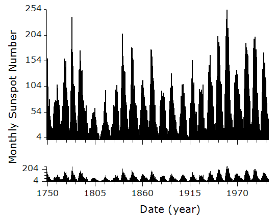 Example graph of sunspots visible per month over more than two hundred years