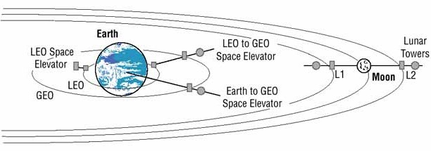 Diagram illustrating several options for a space elevator, for example, it could be anchored to Earth, anchored to the moon, or not anchored to a celestial body.