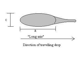 Diagram of a blood drop hitting a surface in a particular direction