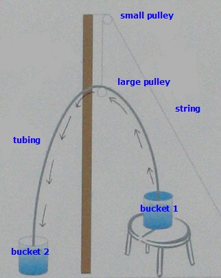 Drawing of a pulley raising a tube used to siphon water from one container to another