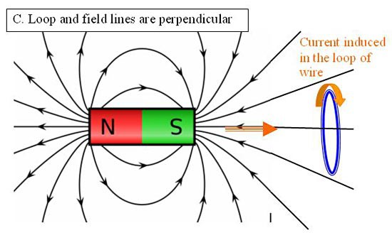 Drawing of a bar magnet with magnetic fields and directions drawn next to a wire loop perpendicular with the magnet