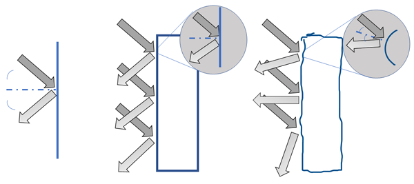 Arrows representing light reflect off a flat and curved surface at the same angle they hit the surface