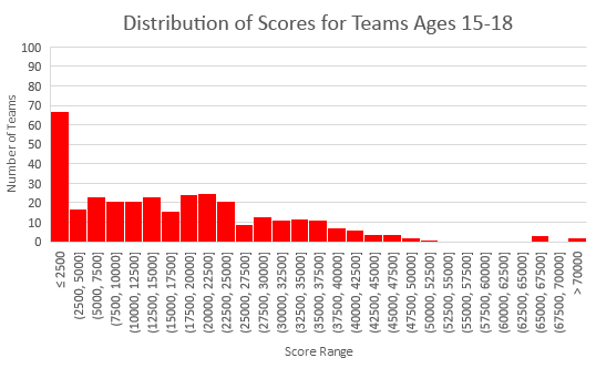 engineering challenge histogram 15 to 18 years