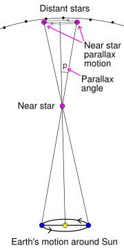 Diagram shows motion parallax where the distance to a nearby star is measured from Earth at different points in its orbit