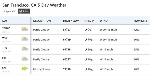 A five-day weather forecast for San Francisco listing the high and low temperatures, chance of rain, wind speed and humidity