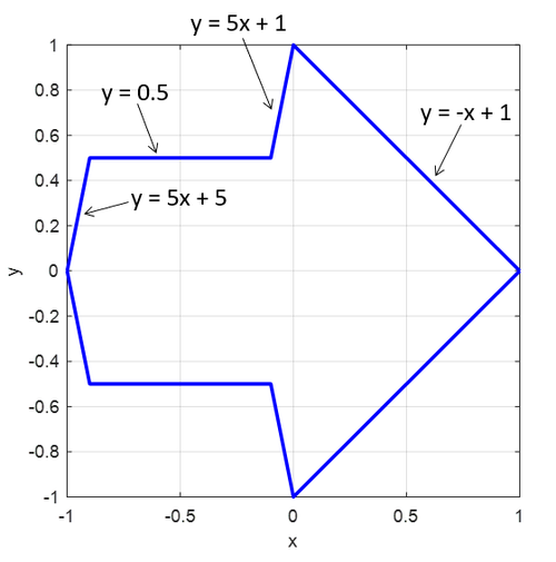 2D graph of the arrow shape with equations defining the lines for the top half of the shape. 