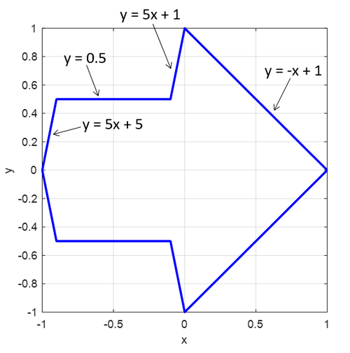2D graph of the arrow shape with equations defining the lines for the top half of the shape.
