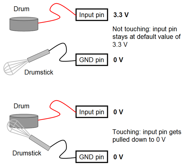 raspberry pi drum touching