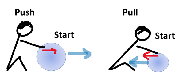 Diagram of forces of push and pull to put an object in motion