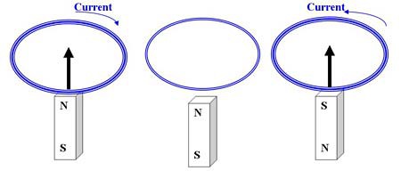 Diagram of a magnet passing through a circle of conductive wire which creates a current in the wire