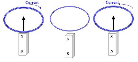 Drawing of a magnet passing through a circle of conductive wire in different orientations which creates a current in the wire