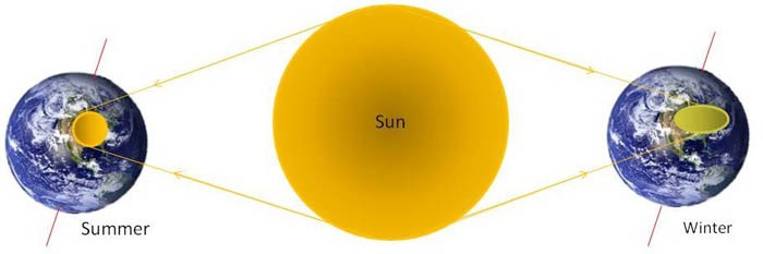 Drawing of Earth on opposite sides of the sun receiving more or less direct sunlight due to the Earth's tilt