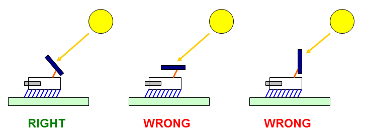 Diagram of a solar panel on a bristlebot being aligned perpendicularly to the Sun's rays