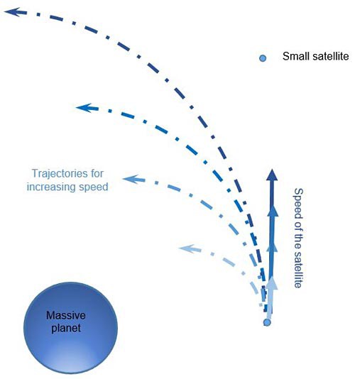 Diagram of the forces acting on a satellite moving at a high velocity