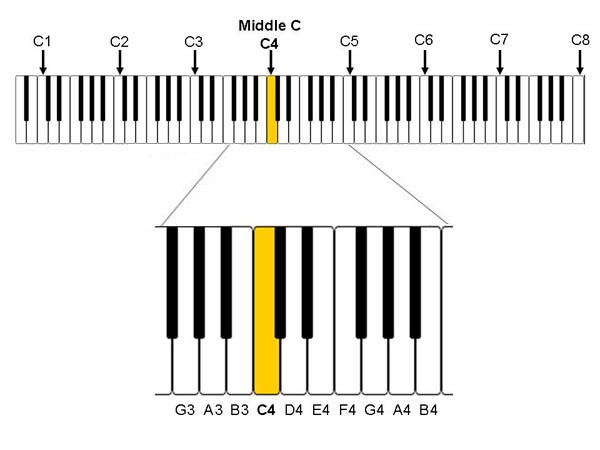 Diagram of a piano keyboard with the placement of all C-notes marked and the key for middle C highlighted