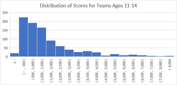 A histogram of scores shows that most middle school teams scored between 0 and 1500 points on the 2020 Engineering Challenge 