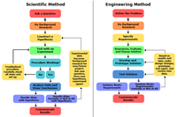 Scientific method and engineering design charts