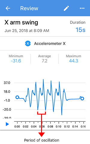 Screenshot of a period of oscillation for an accelerometer X sensor card in the Google Science Journal app