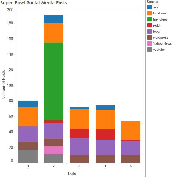 Graph measuring the frequency of posts about Super Bowl XLIX during the week of the game