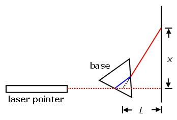 Diagram of a laser traveling in a straight line from the laser pointer, through a triangular prism and onto a wall