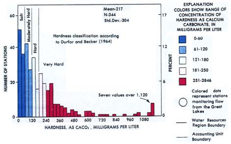 Histogram measuring the average level of groundwater hardness in different United States collection stations