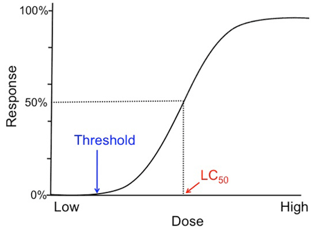 Example graph of a sigmoid dose-response-curve