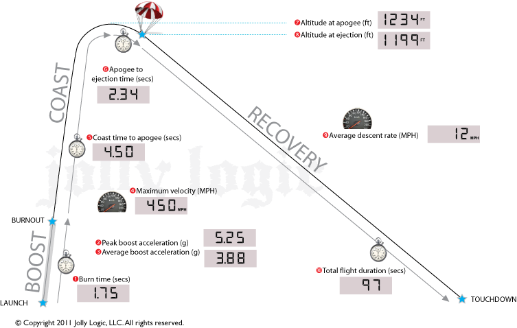  flight data recorded by the Jolly Logic Altimeter Two 