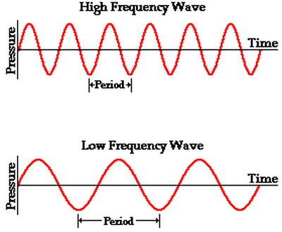 Frequency-Dependent Sound Absorption