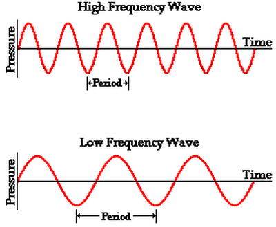 Inspektør Sparsommelig span Frequency-Dependent Sound Absorption | Science Project