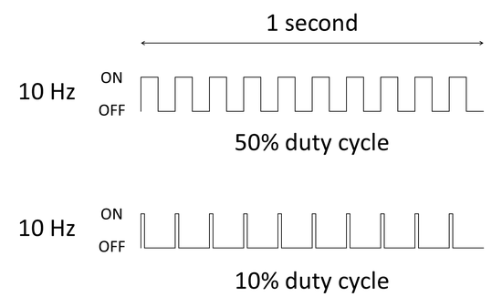 Diagram of two rectangular waveforms showing how the strobe light alternates between ON and OFF. In one the ON and OFF sections are equal length, representing a 50% duty cycle. In the other, the ON section is much shorter than the OFF section, representing a 10% duty cycle. Both waveforms are at 10 hertz, which means they have 10 periods in one second.