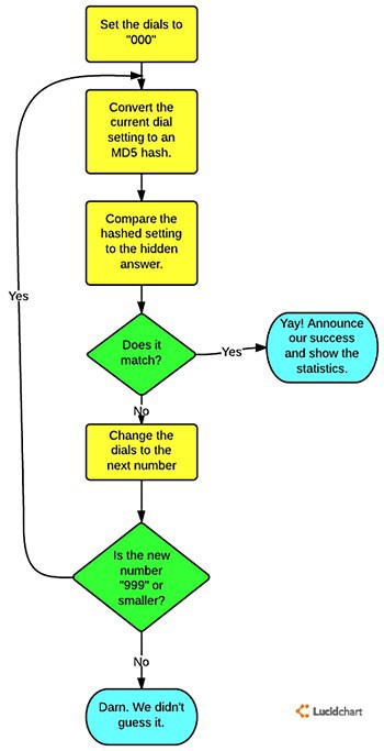 A flowchart used to compare passwords with numerical values to those with hash values