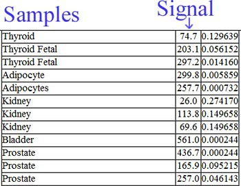 Data table for tissue samples and their signals for a specific integrin subunit