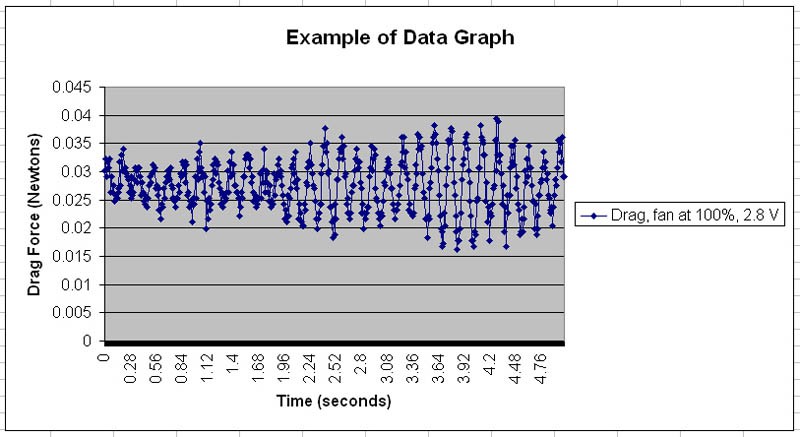 Example graph measures the drag force within a wind tunnel over time